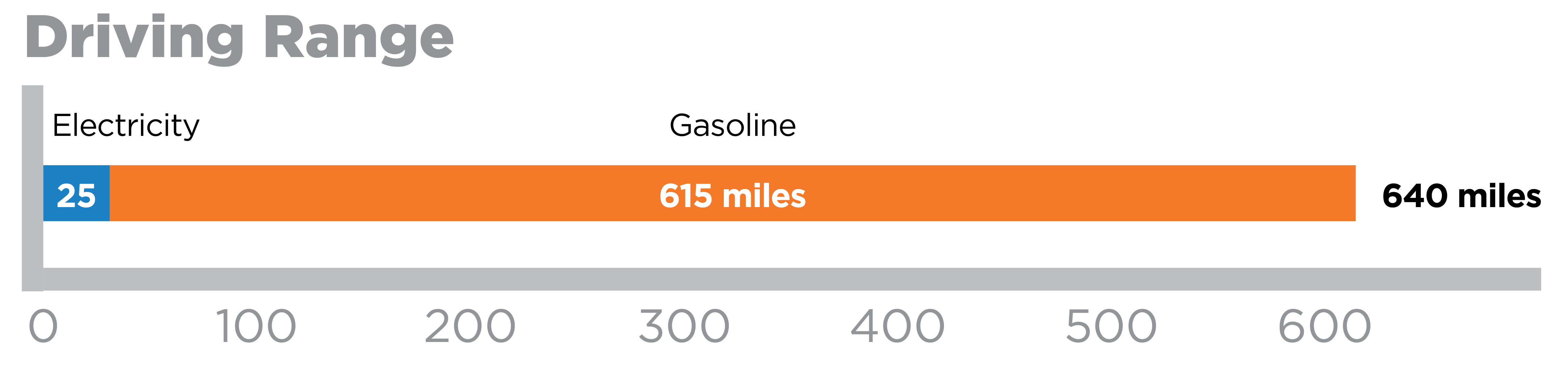Plug-in Hybrid Electric Vehicle Range