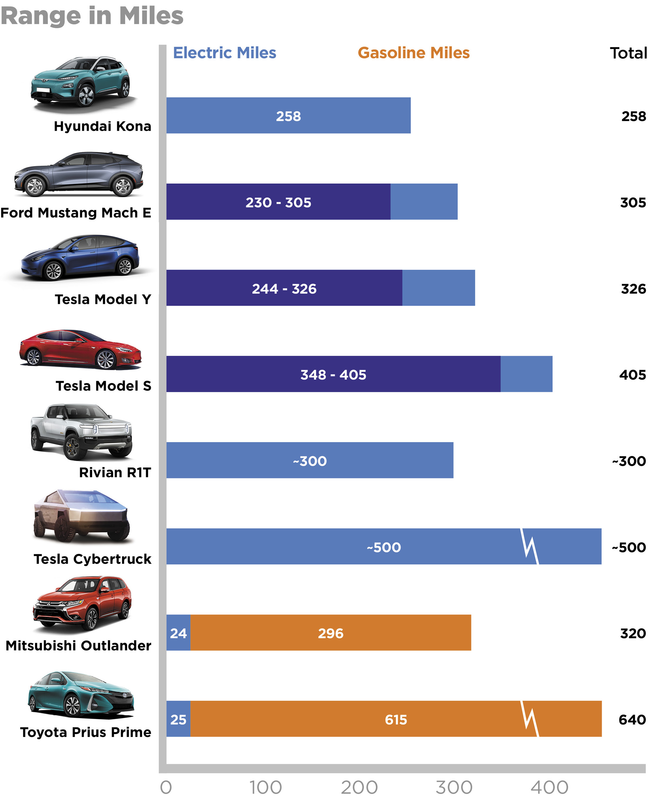 EV and Hybrid Range Chart